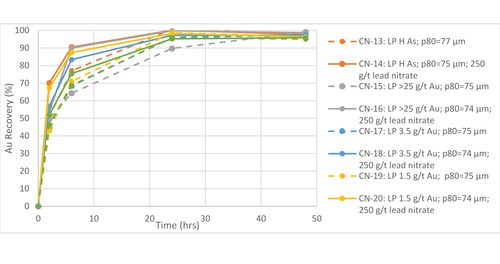 Figure 1: LP Fault zone gold recovery curves showing time-weighted gold recoveries. (CNW Group/Great Bear Resources Ltd.)
