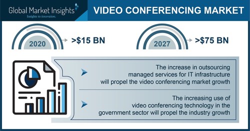 Video Conferencing Market to hit $75 billion by 2027, Says Global Market Insights Inc.