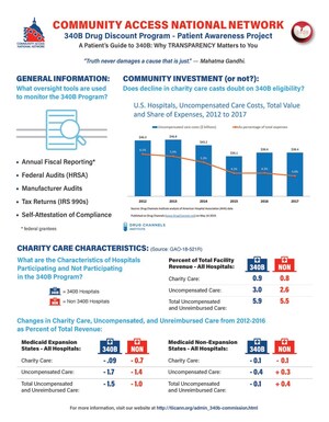 Community Access National Network Releases Second Policy Report on 340B Drug Pricing Program