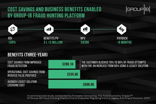 Cost savings and business benefits enabled by Group-IB Fraud Hunting Platform