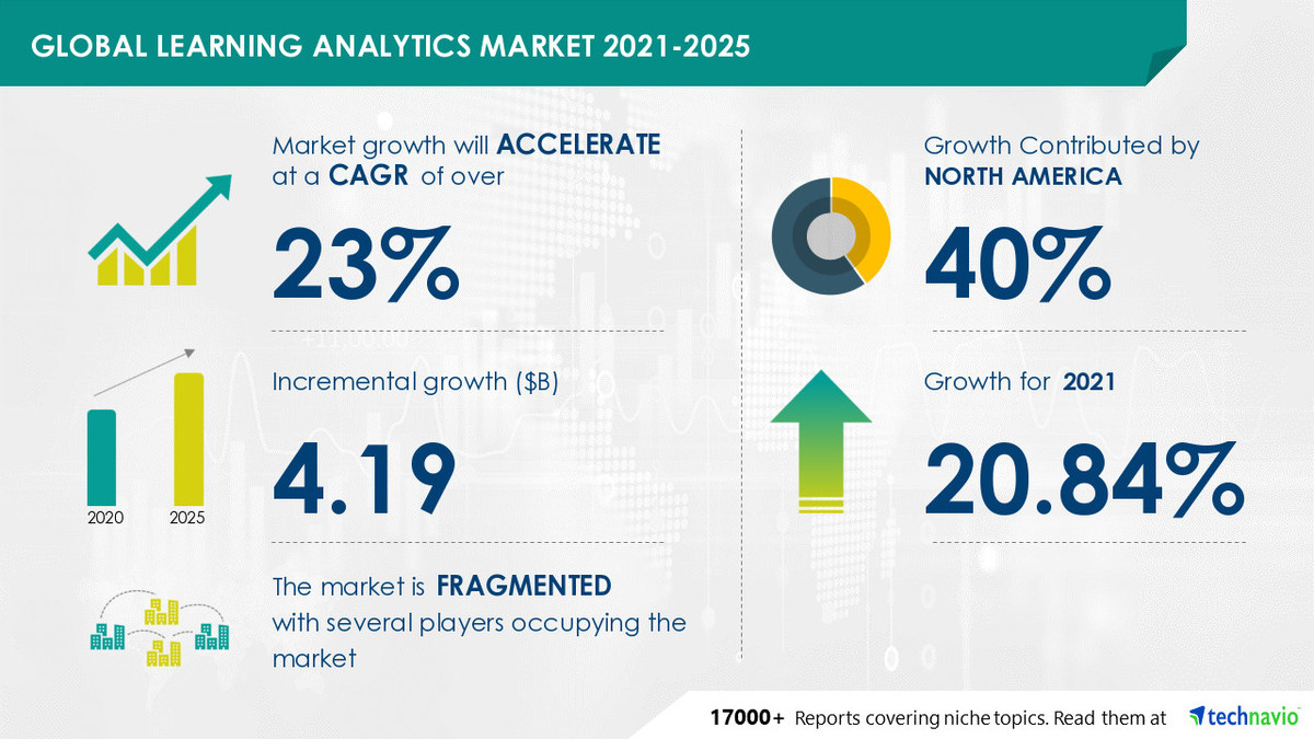 USD 4.19 Bn growth in Learning Analytics Market 2021-2025 | Growing Popularity of Personalized Learning to Boost Growth - Vimarsana News