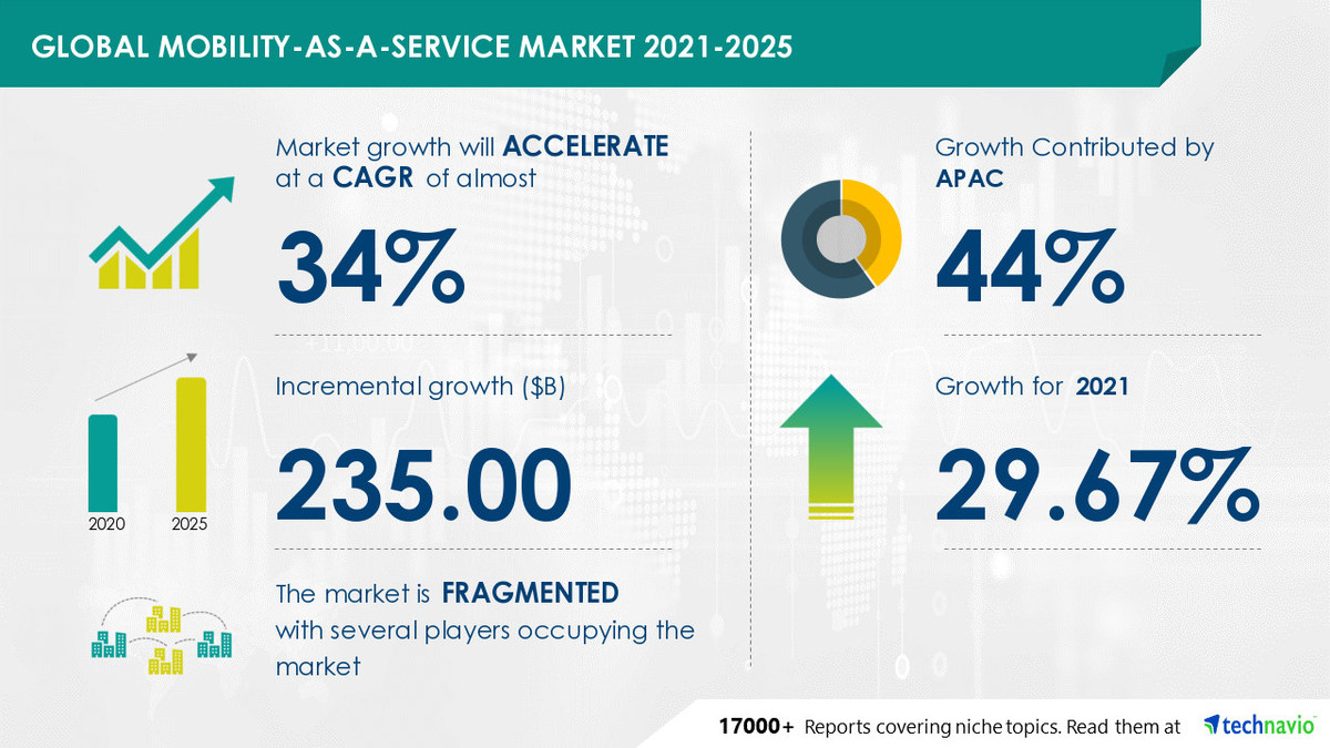 Mobility-as-a-Service Market Size to Grow by USD 235 Bn | Increase in the Use of Smart Connected Devices to Boost Market Growth - Vimarsana News