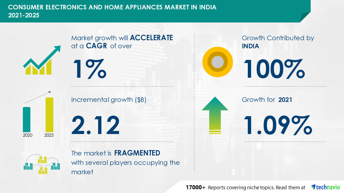 Consumer Electronics in India - An Analysis