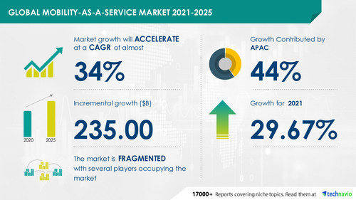 Attractive Opportunities in Mobility-as-a-Service Market by Service and Geography - Forecast and Analysis 2021-2025