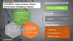 SpendEdge's Survey on "Automotive Safety Systems" Reveals that this Market will have a Growth of USD 33.48 Billion by 2025