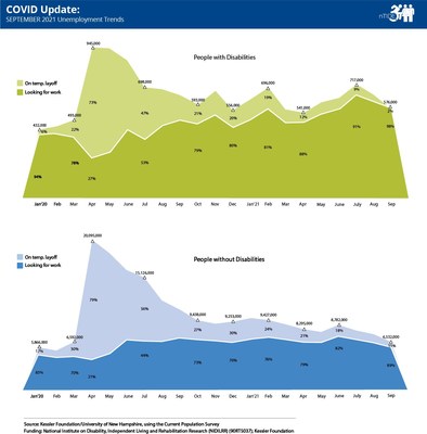 nTIDE COVID Update: September 2021 Unemployment Trends- This graphic compares the impact of the COVID-19 pandemic on people with and without disabilities, capturing pre-pandemic and current unemployment data from January 2020 to September 2021. Unemployment for people with and without disabilities declined for the second consecutive month, as economic activity increased, but levels of unemployment remain above pre-pandemic levels.