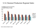 U.S. Chemical Production Declined In September