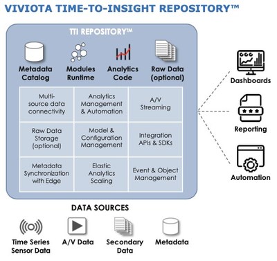Viviota Time-to-Insight Repository