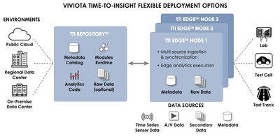 Viviota Time-to-Insight Flexible Deployment
