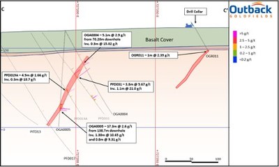 Cross section (C-C') looking north showing the location of mineralization intercepted in drillhole OGR0011. Historic results for PFD031 and PFD019A are also shown and results for OGA0004 and OGA0005 were previously reported on May 19th, 2021. (CNW Group/Outback Goldfields Corp.)