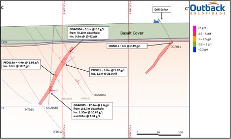 Cross section (C-C’) looking north showing the location of mineralization intercepted in drillhole OGR0011. Historic results for PFD031 and PFD019A are also shown and results for OGA0004 and OGA0005 were previously reported on May 19th, 2021. (CNW Group/Outback Goldfields Corp.)