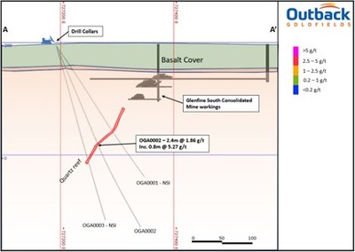 Cross section (A-A') looking north showing the location of OGA004 and OGA005 intercepts in relations to historic intercepts. (CNW Group/Outback Goldfields Corp.)