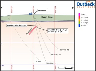 Cross section (B-B') looking north showing the location of OGA0008 intercepts. (CNW Group/Outback Goldfields Corp.)