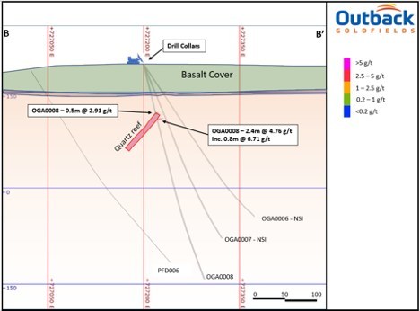 Cross section (B-B’) looking north showing the location of OGA0008 intercepts. (CNW Group/Outback Goldfields Corp.)