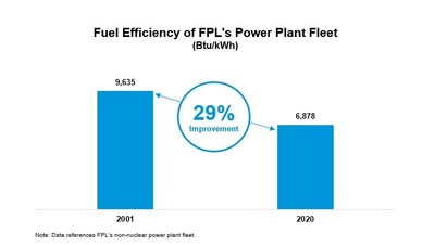 Fuel Efficiency of FPL's Power Plant Fleet