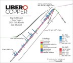 Libero Copper Confirms Large Scale Bulk Tonnage Potential at Big Red Intersecting 118 m of 0.33% CuEq from Surface within 510 metres of Mineralization
