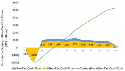 Figure 1: Curipamba Open-Pit Feasibility Study – After-Tax Cash Flow Profile (CNW Group/Adventus Mining Corporation)