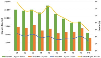 Figure 3: Curipamba Open-Pit Annual Copper and Copper Equivalent Production Profile (CNW Group/Adventus Mining Corporation)