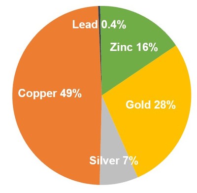 Figure 5: Curipamba Open-Pit Life-of-Mine Payable Revenue Mix (CNW Group/Adventus Mining Corporation)