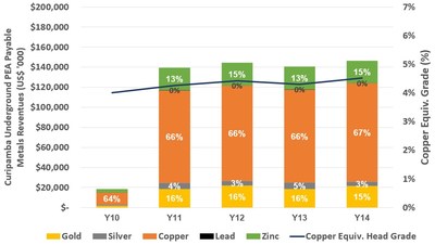Figure 7: Curipamba Underground PEA Revenue by Payable Metal (CNW Group/Adventus Mining Corporation)