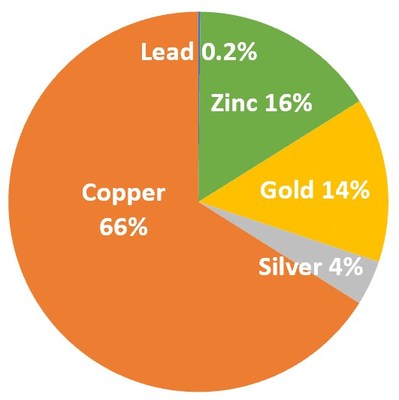Figure 8: Curipamba Underground PEA Life-of-Mine Revenue by Payable Metal (CNW Group/Adventus Mining Corporation)