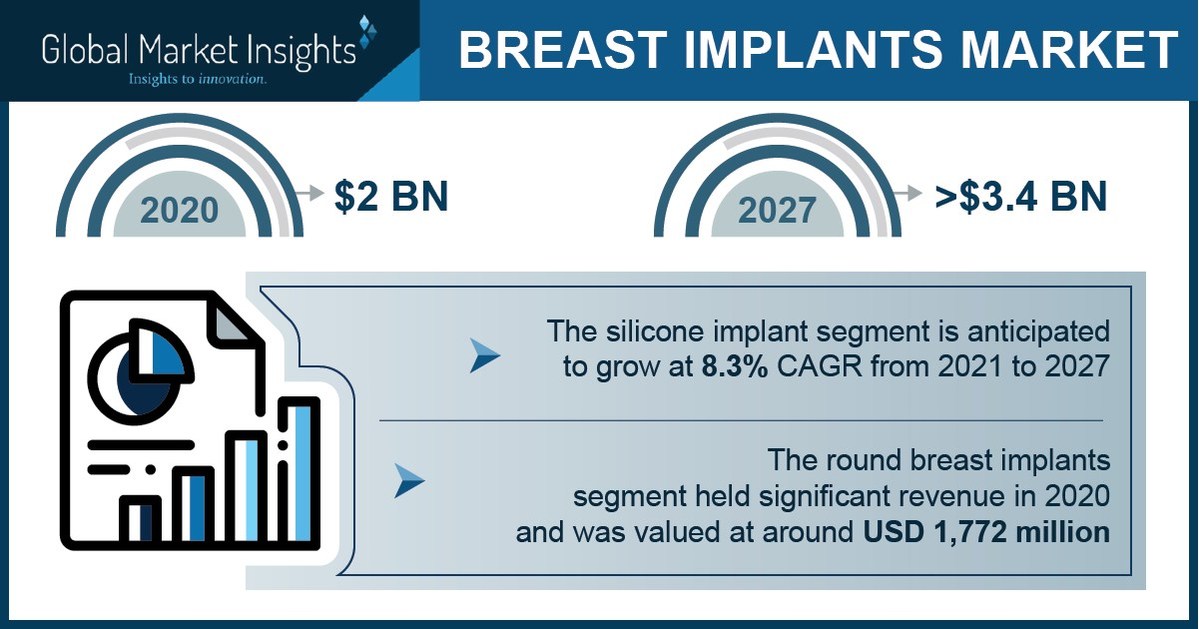 Breast Implant Market revenue to cross USD 3.4 Bn by 2027: Global