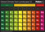 HolonIQ names top 1000 Climate Tech companies, launches open source framework at COP26