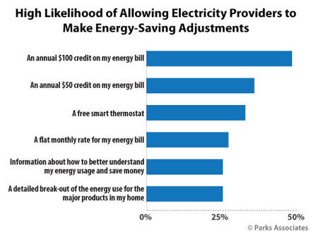 Parks Associates: CPS Energy, Google Nest, Samsung SmartThings, Con Edison, Constellation, and More Discuss Residential Energy Efficiency and Demand Response Solutions at 12th Annual Smart Energy Summit - Vimarsana News