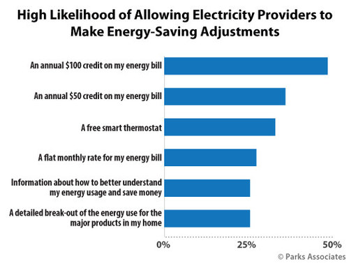 Parks Associates: High Likelihood of Allowing Electricity Providers to Make Energy-Saving Adjustments