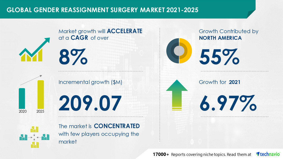 USD 209.07 Mn growth in Gender Reassignment Surgery Market 2021-2025 |  Driven by Increase in the Number of People Opting for Sex Change Surgeries  | Technavio