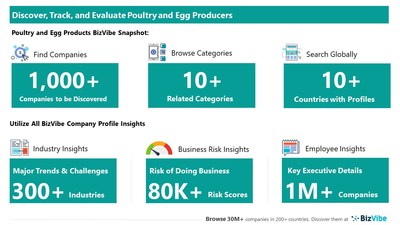 Snapshot of BizVibe's poultry farming supplier profiles and categories.