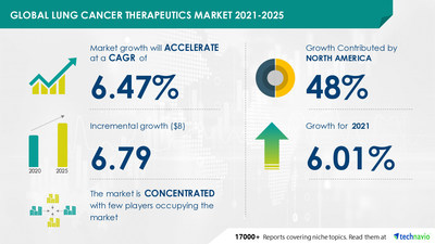 Lung Cancer Therapeutics Market To Grow At A Cagr Of 6 47 By 2025 Strong Prevalence Of Lung Cancer To Boost Growth 17000 Technavio Reports Nachricht Finanzen Net