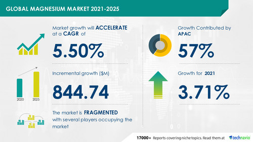 Attractive Opportunities in Magnesium Market by Application and Geography - Forecast and Analysis 2021-2025