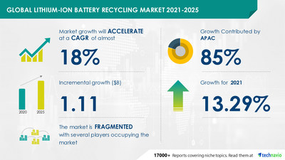 Attractive Opportunities in Lithium-Ion Battery Recycling Market by Source and Geography - Forecast and Analysis 2021-2025