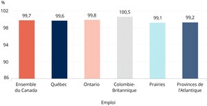 La situation continue de s'améliorer pour le marché du travail québécois