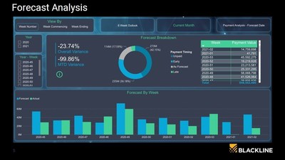 Forecast Analysis:  BlackLine AR Automation provides the ability to forecast weekly collections and measure accuracy by using real-time customer payment behavior.
