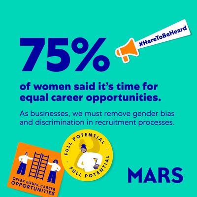 75% of women said it's time for equal career opportunities. As businesses, we must remove gender bias and discrimination in recruitment processes. #HereToBeHeard