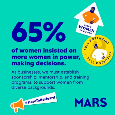 65% of women insisted on more women in power making decisions. As businesses, we must establish sponsorship, mentorship, and training programs to support women from diverse backgrounds. #HereToBeHeard