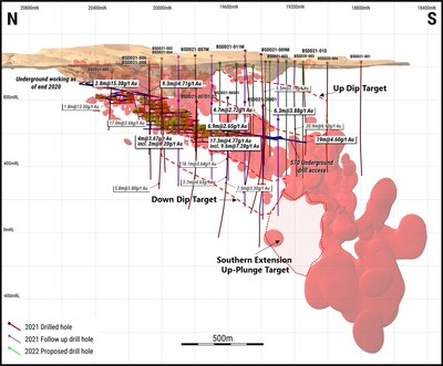 Figure 2 – Wassa Long section showing 2020-21 Up and Down Dip drilling (CNW Group/Golden Star Resources Ltd.)