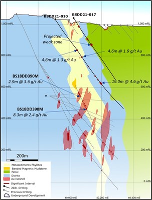 Figure 3 – Wassa Up Dip Drilling 19150N (CNW Group/Golden Star Resources Ltd.)
