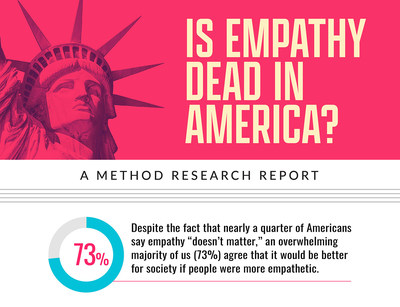 Is Empathy Dead In America?