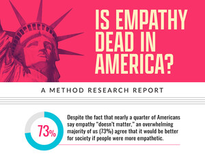 Report: Is Empathy Dead in America?