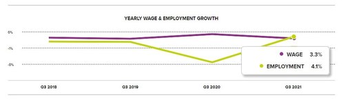 Chart 1: Yearly Wage & Employment Growth – September 2021. Yearly U.S. wage and employment growth according to the ADP Workforce Vitality Report by the ADP Research Institute.