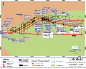 GoGold Drills 1,494 g/t AgEq over 0.9m within 20m of 150 g/t AgEq at El Favor East in Los Ricos North