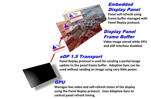 Embedded DisplayPort (eDP) version 1.5 leverages a new Panel Replay protocol for enhanced panel self-refresh capability. During self-refresh, the GPU and eDP 1.5 interface enter a low state to conserve system power and extend battery life. The use of Panel Replay enhances display timing control making it compatible with Adaptive-Sync, simplifies panel control protocol, and enables further power savings.