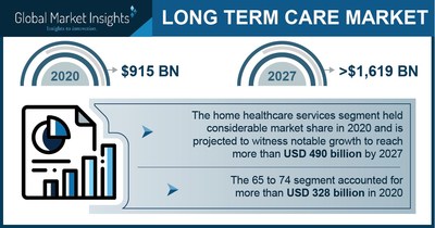 Long Term Care Market