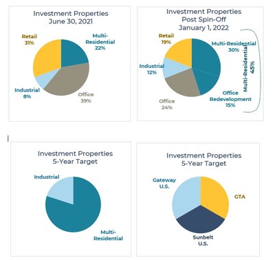 Investment Properties June 30, 2021, Investment Properties Post Spin-Off January 1, 2022, and Investment Properties 5-Year Target (CNW Group/H&R Real Estate Investment Trust)
