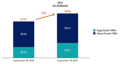 Note: Foreign currency exchange rate changes contributed 1-2% to total ACV growth in 2021.