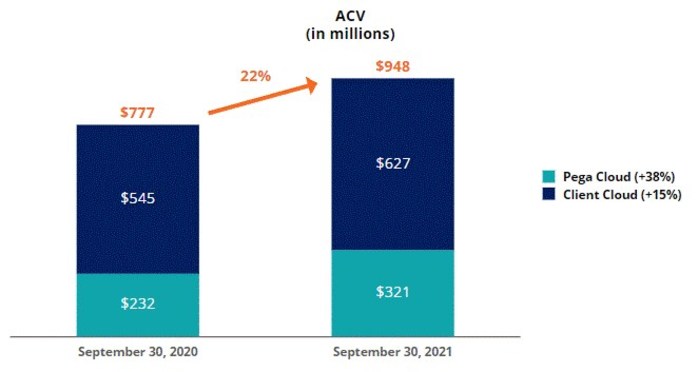 Pega continues accelerated growth through Q3 2021 - Vimarsana News