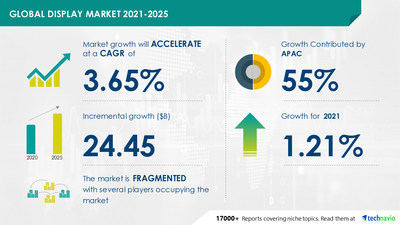 Attractive Opportunities in Display Market by Application and Geography - Forecast and Analysis 2021-2025